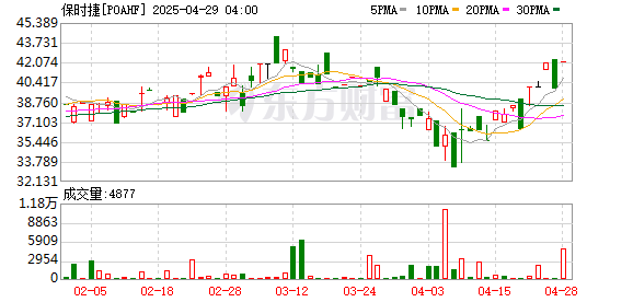 正规配资公司 保时捷预计全年营收370亿-380亿欧元 低于此前预期