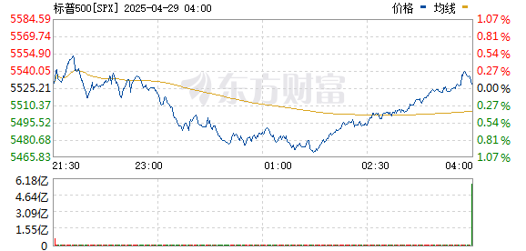 线上股票炒股配资 美国股市延续跌势：标普500指数、纳指、道指均下跌