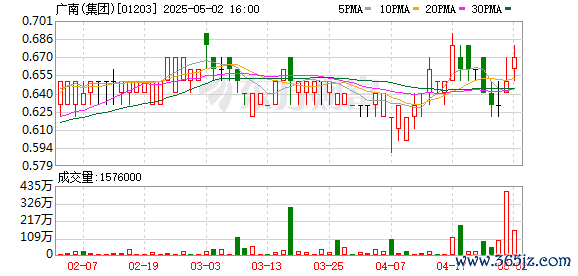 配资导航之家 广南(集团)：2024年净利润同比增长113.51% 拟每股派息0.025港元