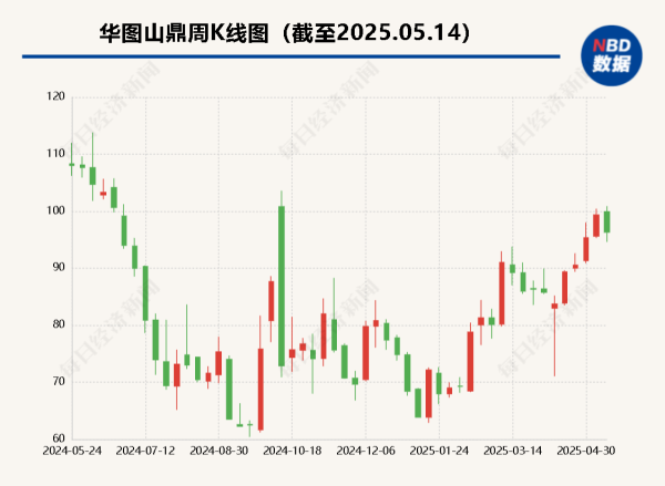 炒股票配资 今年一季度赚超亿元 “考公”热下华图山鼎如何“趁热打铁”